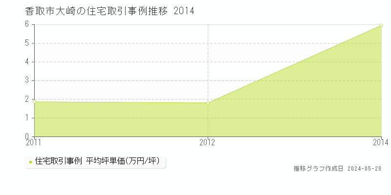 香取市大崎の住宅価格推移グラフ 