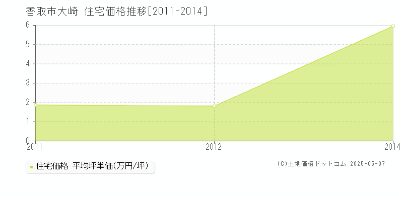 大崎(香取市)の住宅価格推移グラフ(坪単価)[2011-2014年]