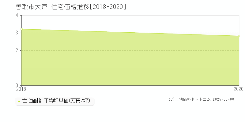 大戸(香取市)の住宅価格推移グラフ(坪単価)[2018-2020年]