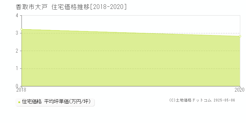 香取市大戸の住宅価格推移グラフ 