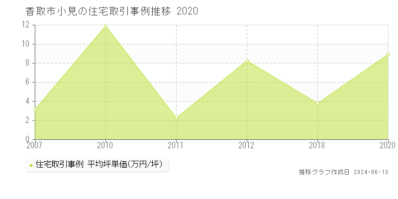香取市小見の住宅取引価格推移グラフ 
