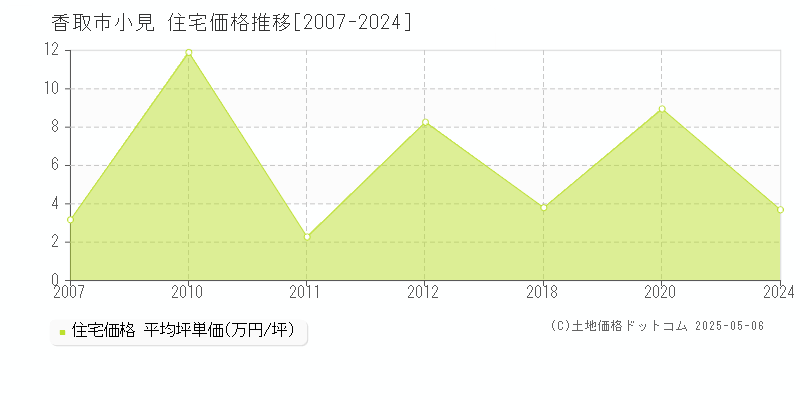 香取市小見の住宅取引価格推移グラフ 