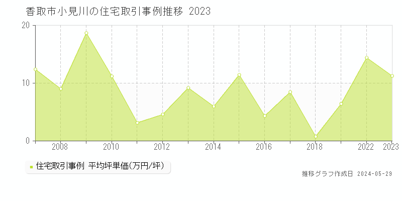 香取市小見川の住宅価格推移グラフ 