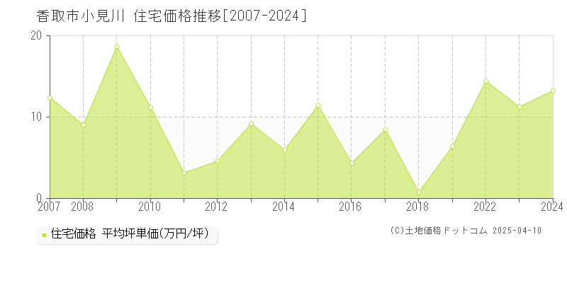 香取市小見川の住宅価格推移グラフ 