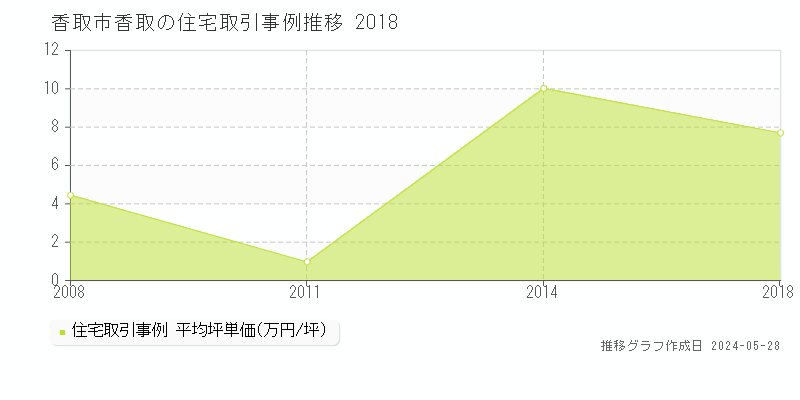 香取市香取の住宅価格推移グラフ 