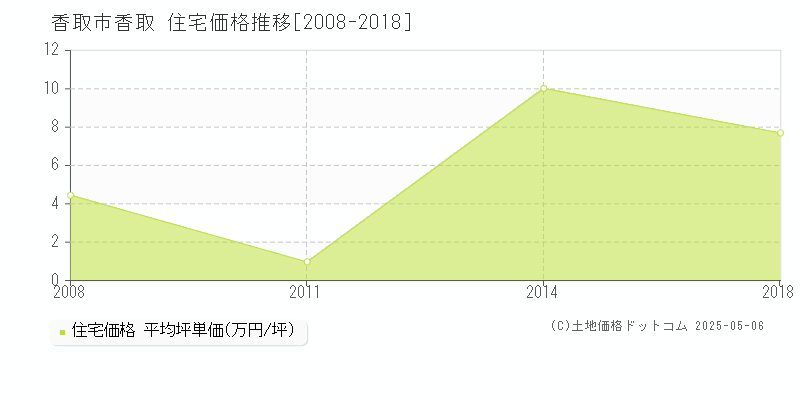 香取(香取市)の住宅価格推移グラフ(坪単価)[2008-2018年]