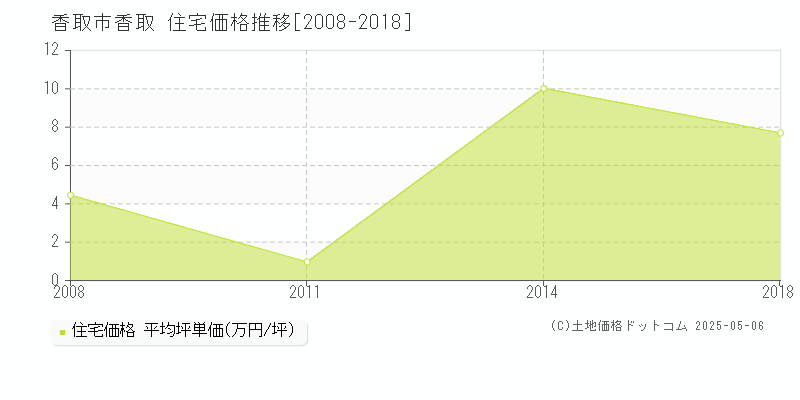 香取市香取の住宅価格推移グラフ 