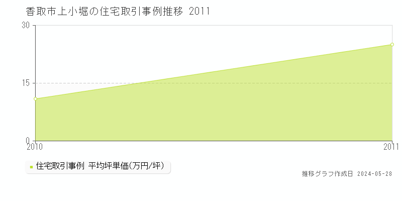 香取市上小堀の住宅価格推移グラフ 