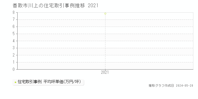 香取市川上の住宅価格推移グラフ 