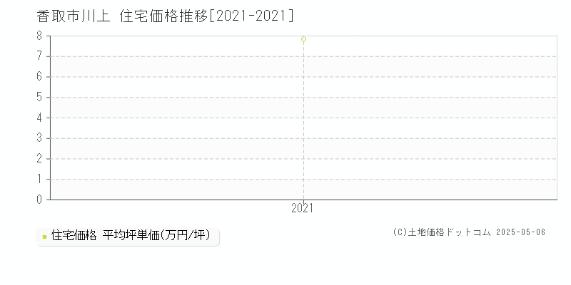 川上(香取市)の住宅価格推移グラフ(坪単価)[2021-2021年]