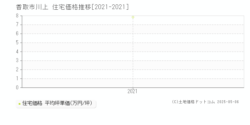 香取市川上の住宅価格推移グラフ 