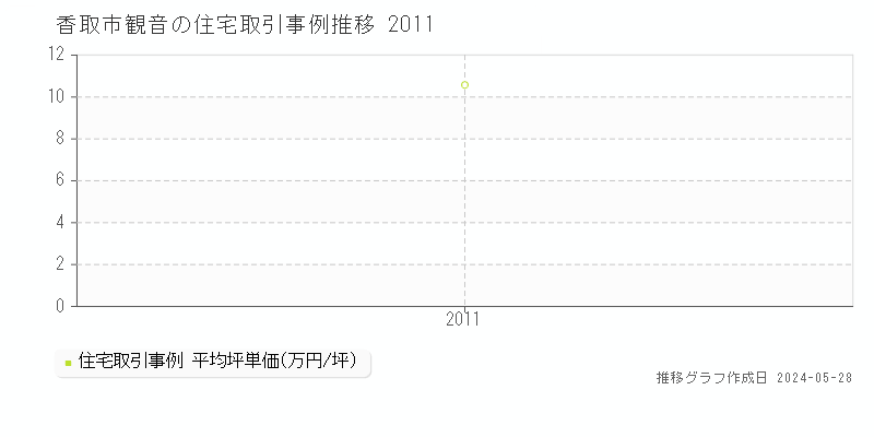 香取市観音の住宅価格推移グラフ 