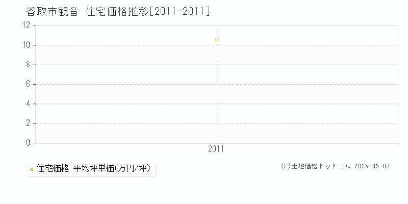 香取市観音の住宅価格推移グラフ 