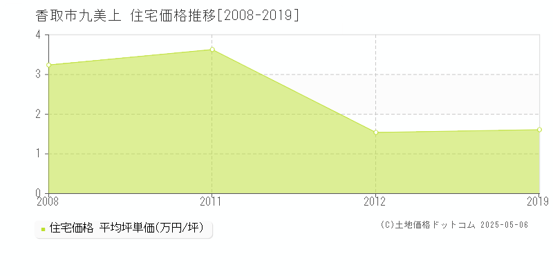 九美上(香取市)の住宅価格推移グラフ(坪単価)[2008-2019年]