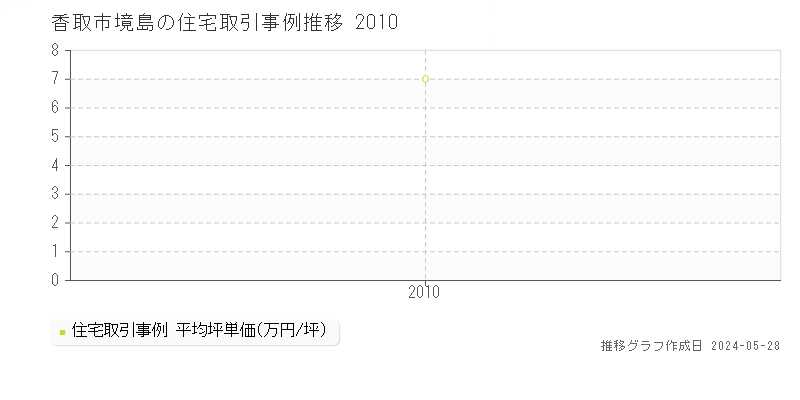 香取市境島の住宅価格推移グラフ 