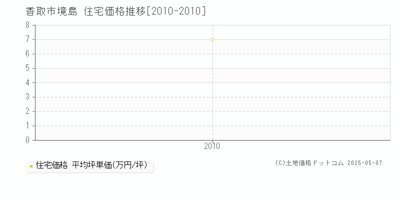 香取市境島の住宅価格推移グラフ 