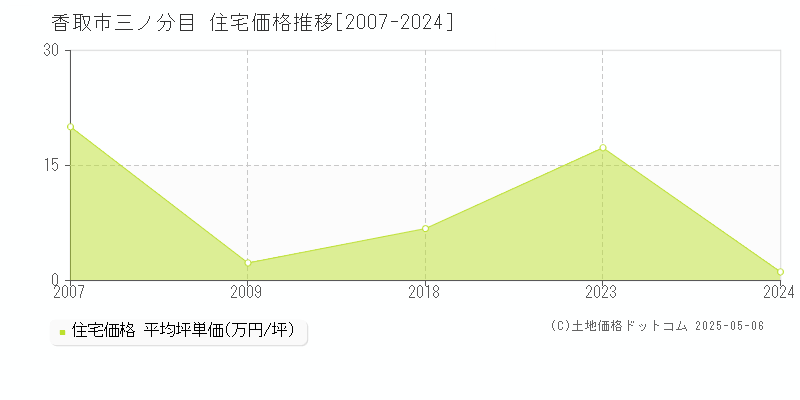 三ノ分目(香取市)の住宅価格推移グラフ(坪単価)[2007-2024年]