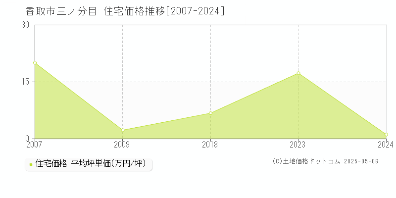 香取市三ノ分目の住宅価格推移グラフ 