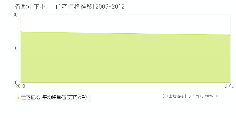 下小川(香取市)の住宅価格推移グラフ(坪単価)[2009-2012年]