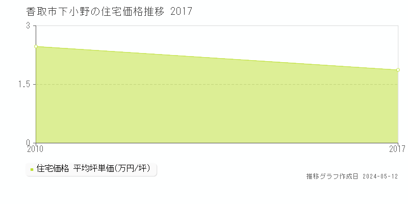 香取市下小野の住宅価格推移グラフ 