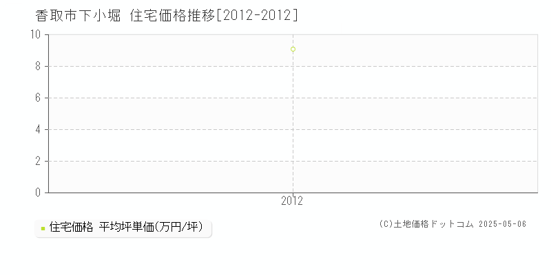 下小堀(香取市)の住宅価格推移グラフ(坪単価)[2012-2012年]