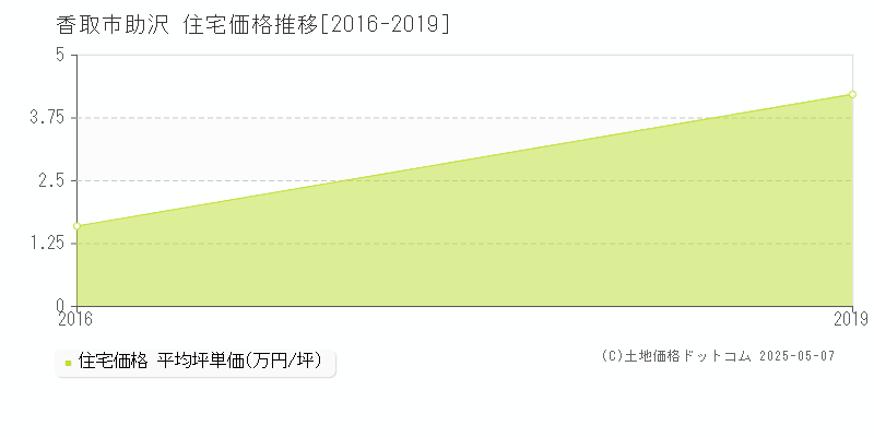 助沢(香取市)の住宅価格推移グラフ(坪単価)[2016-2019年]