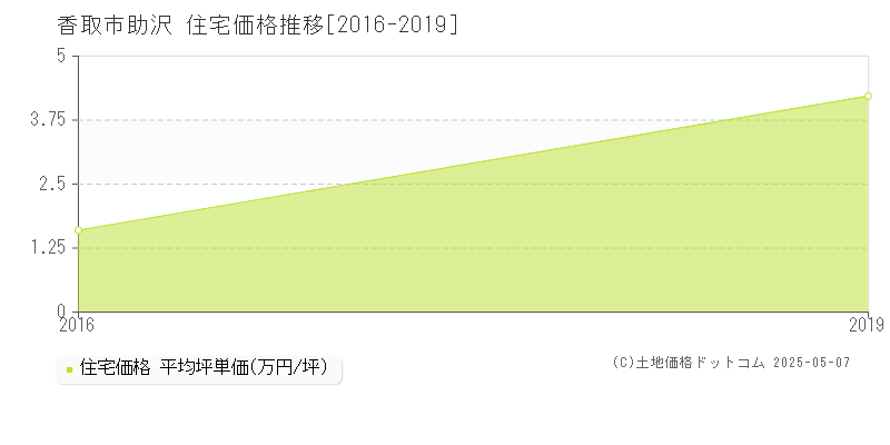 香取市助沢の住宅価格推移グラフ 