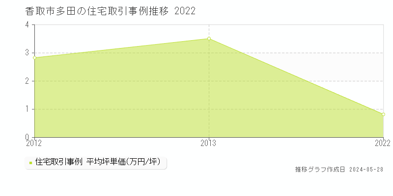 香取市多田の住宅価格推移グラフ 