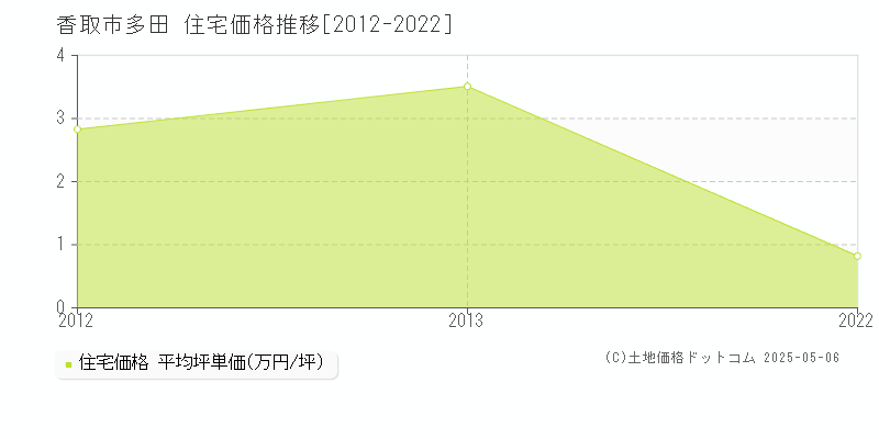 多田(香取市)の住宅価格推移グラフ(坪単価)[2012-2022年]
