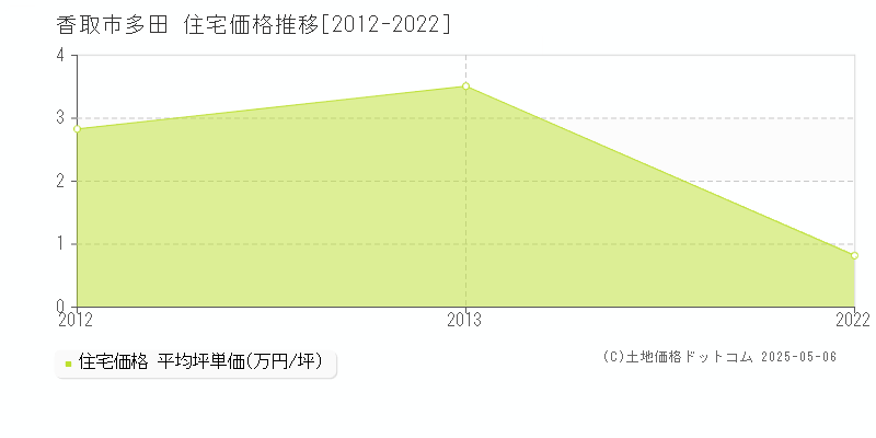 香取市多田の住宅価格推移グラフ 