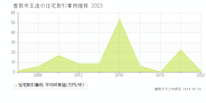香取市玉造の住宅価格推移グラフ 