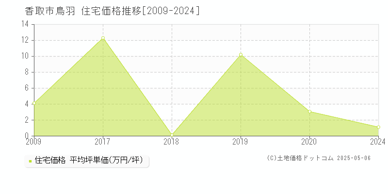 鳥羽(香取市)の住宅価格推移グラフ(坪単価)[2009-2024年]