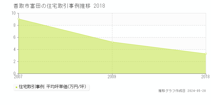 香取市富田の住宅価格推移グラフ 