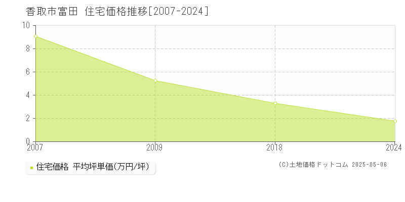 富田(香取市)の住宅価格推移グラフ(坪単価)[2007-2024年]