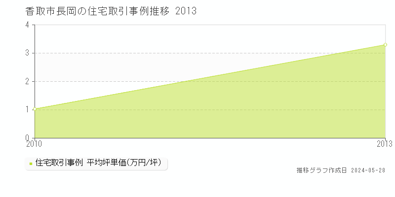 香取市長岡の住宅価格推移グラフ 