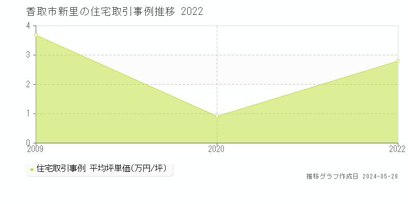 香取市新里の住宅取引事例推移グラフ 