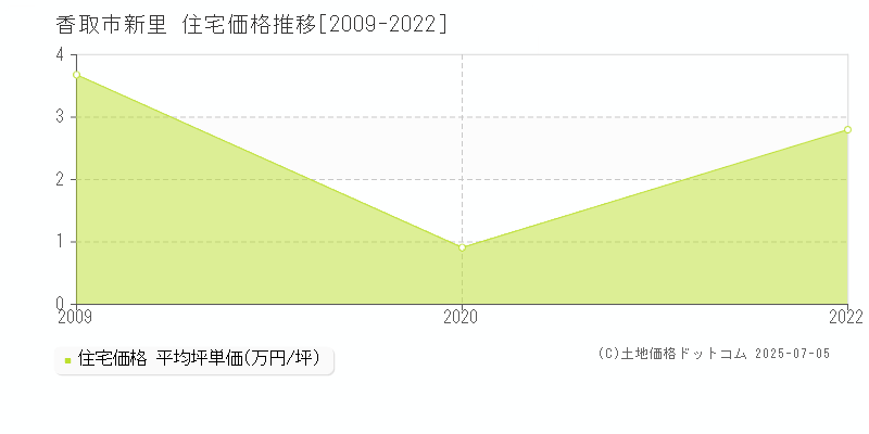 新里(香取市)の住宅価格推移グラフ(坪単価)[2009-2022年]