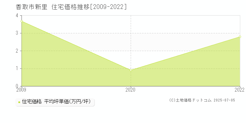 香取市新里の住宅取引事例推移グラフ 