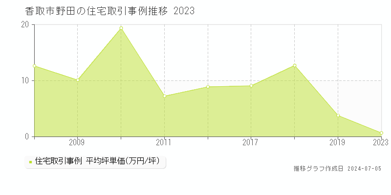 香取市野田の住宅価格推移グラフ 