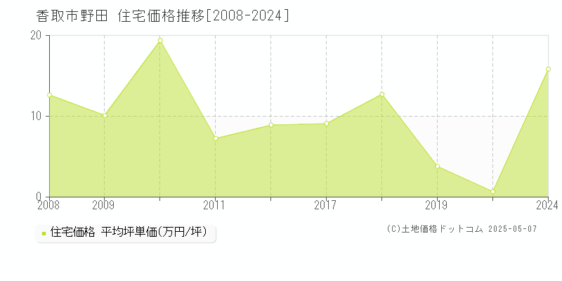 香取市野田の住宅価格推移グラフ 