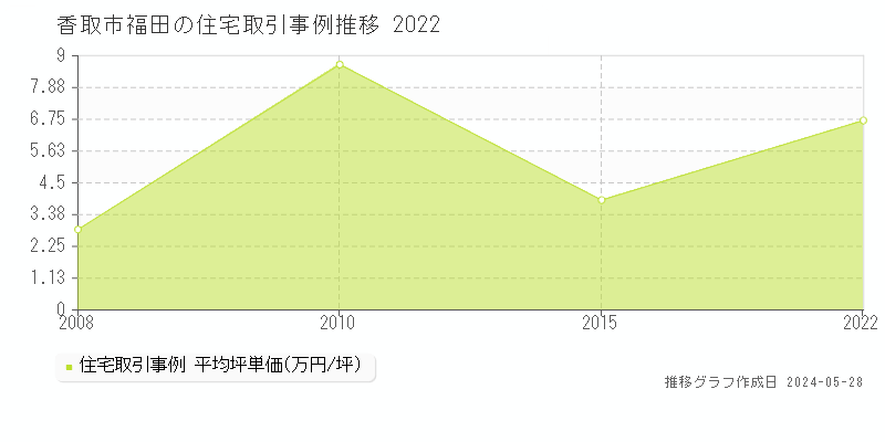 香取市福田の住宅価格推移グラフ 