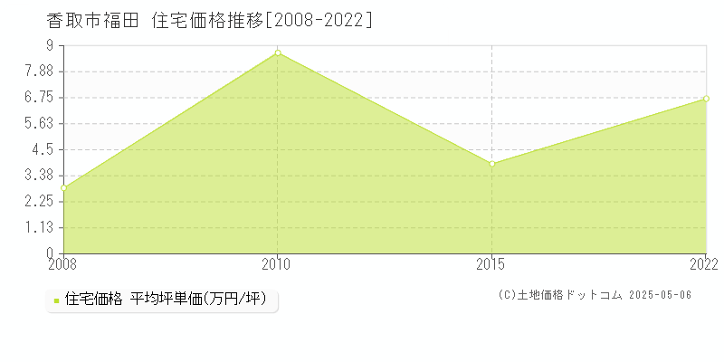 福田(香取市)の住宅価格推移グラフ(坪単価)[2008-2022年]