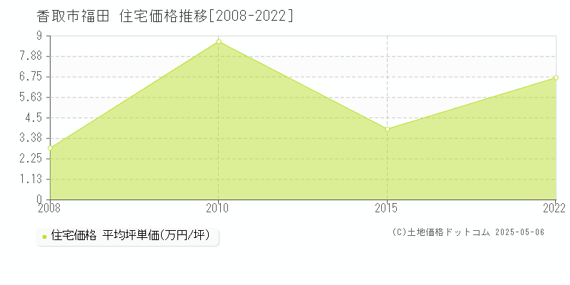 香取市福田の住宅価格推移グラフ 