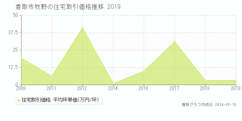 香取市牧野の住宅価格推移グラフ 