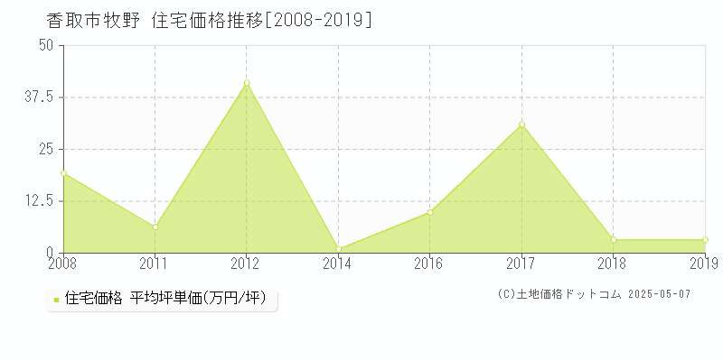 牧野(香取市)の住宅価格推移グラフ(坪単価)[2008-2019年]