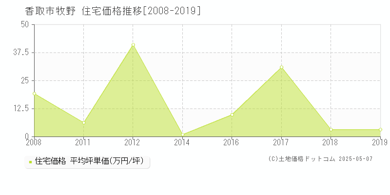 香取市牧野の住宅価格推移グラフ 