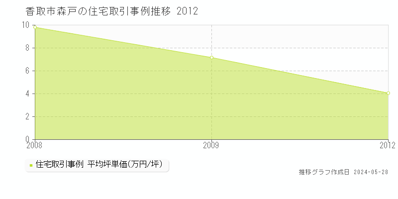 香取市森戸の住宅価格推移グラフ 