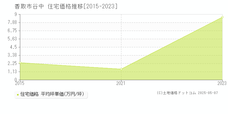 谷中(香取市)の住宅価格推移グラフ(坪単価)[2015-2023年]