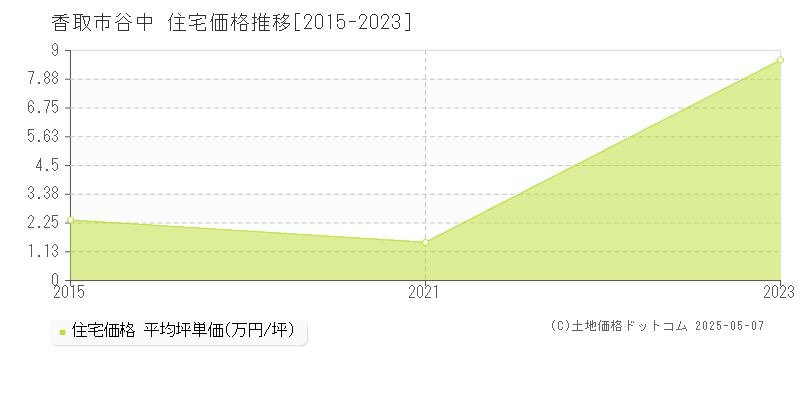 香取市谷中の住宅価格推移グラフ 