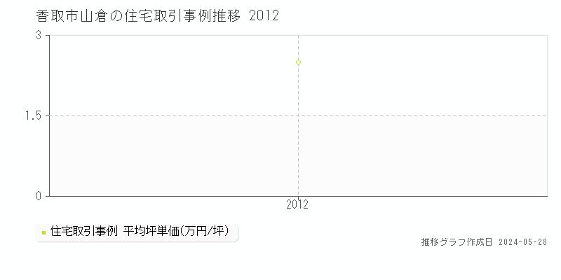 香取市山倉の住宅価格推移グラフ 